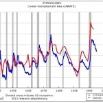 The US deficit as a percentage of GDP (red line) vs. the unemployment rate (blue line).