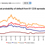 CDS Spreads US.Brazil, Russia, China, Source:  Deutsche Bank Feb. 2013