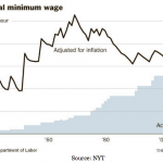 Federal Minimum Wage. Source New York Times. Click To Enlarge.