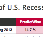 Prediction markets probability of US Recession in 2013. Source: PredictWise. Click To Enlarge.