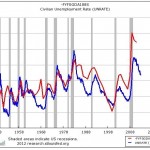 Unemployemnt v. Deficts. Click To Enlarge.