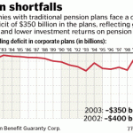 Pension shortfalls. Click to enlarge.