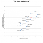 The Great Gatsby Curve: plotting intergenerational immobility vs. income inequality