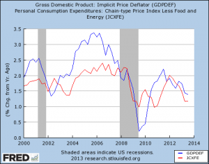 Comparison of the  GDP deflator (unused for policy indication by the Fed  Because it contains  grain and oil prices, which fluctuate a lot, making it an unstable measure that is highly unreliable as an indicator of underlying inflation vs. the consumption deflator excluding food and energy.  Click to enlarge.